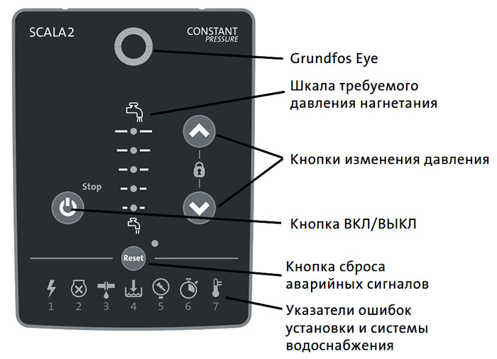 Самовсасывающая насосная установка GRUNDFOS SCALA2 3-45 купить в Минске ...